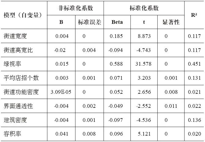 期刊精粹 | 基于深度学习和多源数据的街道美感评价与影响因素分析——以上海为例【2023.6期优先看】