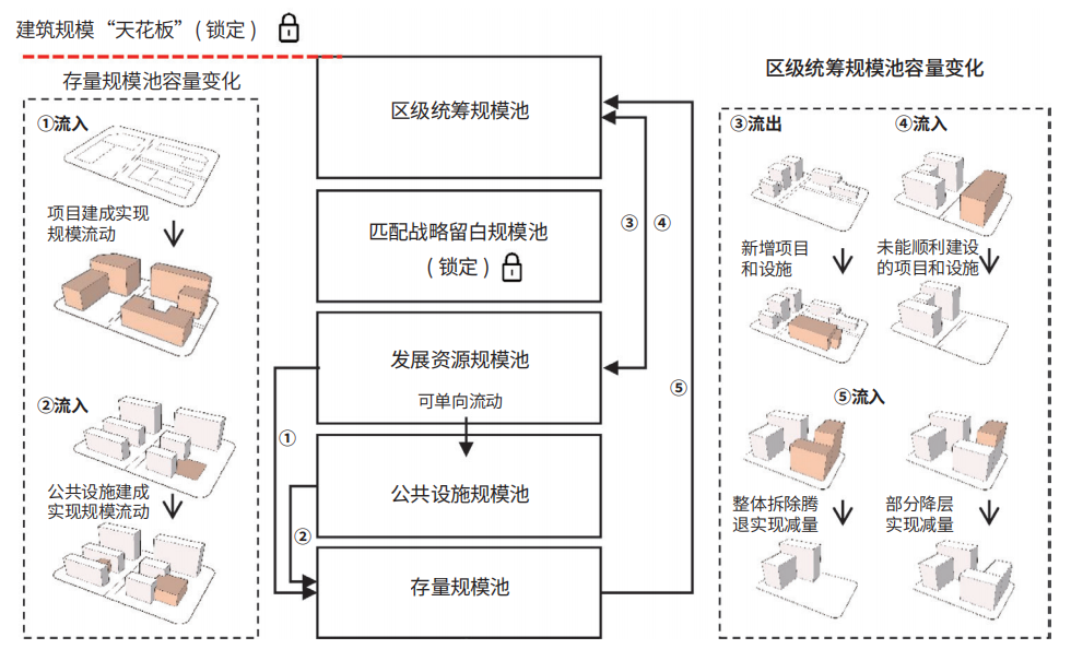 北京市“街区指引”创新：国土空间规划总规与详规的传导和统筹