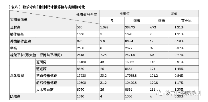 学术分享 | 辽代建筑营造“大尺”与尺度构成研究——以独乐寺、奉国寺、开善寺辽构为例