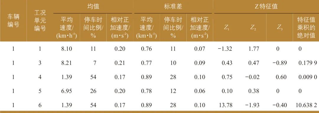 丘建栋∣城市道路交通移动源碳排放核算方法 丘建栋∣城市道路交通移动源碳排放核算方法