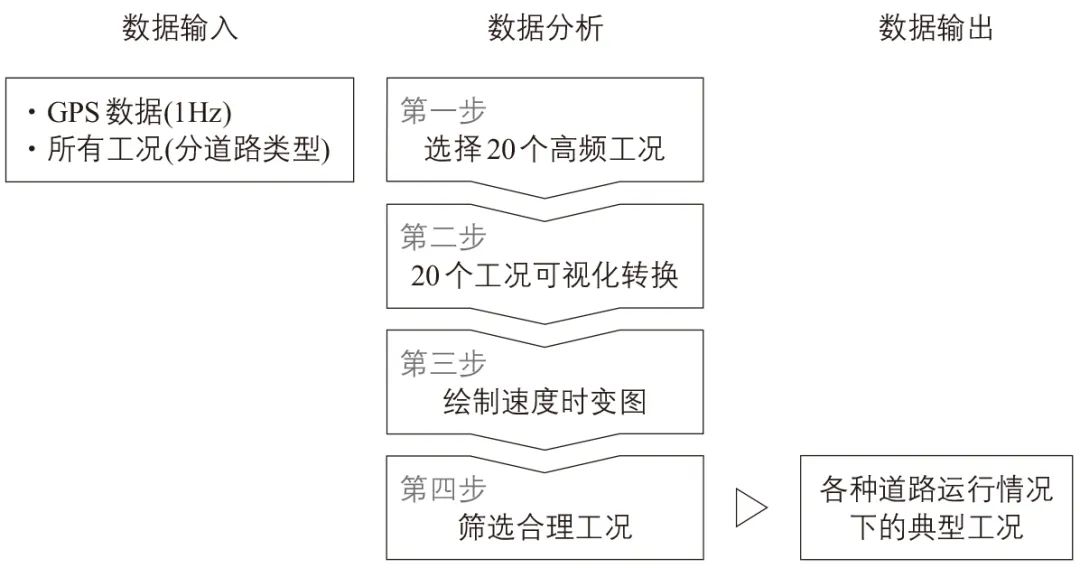 丘建栋∣城市道路交通移动源碳排放核算方法 丘建栋∣城市道路交通移动源碳排放核算方法