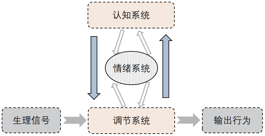 期刊精粹 | 感知—信号—情绪——基于生理信号的人本尺度空间感知测度研究探索【2023.6期优先看】 期刊精粹 | 感知—信号—情绪——基于生理信号的人本尺度空间感知测度研究探索【2023.6期优先看】