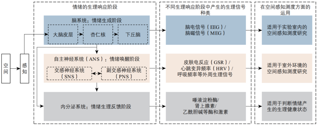 期刊精粹 | 感知—信号—情绪——基于生理信号的人本尺度空间感知测度研究探索【2023.6期优先看】 期刊精粹 | 感知—信号—情绪——基于生理信号的人本尺度空间感知测度研究探索【2023.6期优先看】