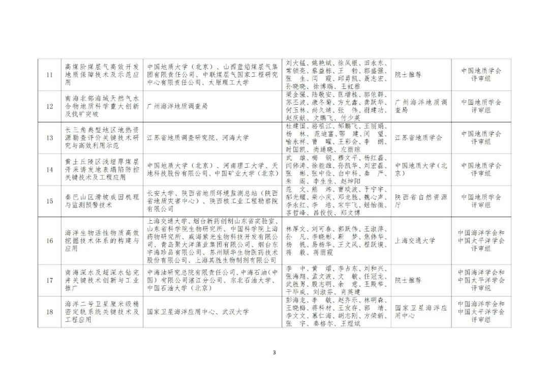 2022年度自然资源科学技术奖获奖成果公布 2022年度自然资源科学技术奖获奖成果公布