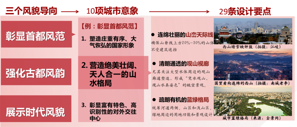 解读 |《北京市城市设计导则》:传承价值·构建体系·统筹实施 解读 |《北京市城市设计导则》:传承价值·构建体系·统筹实施
