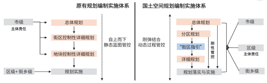 北京市“街区指引”创新：国土空间规划总规与详规的传导和统筹