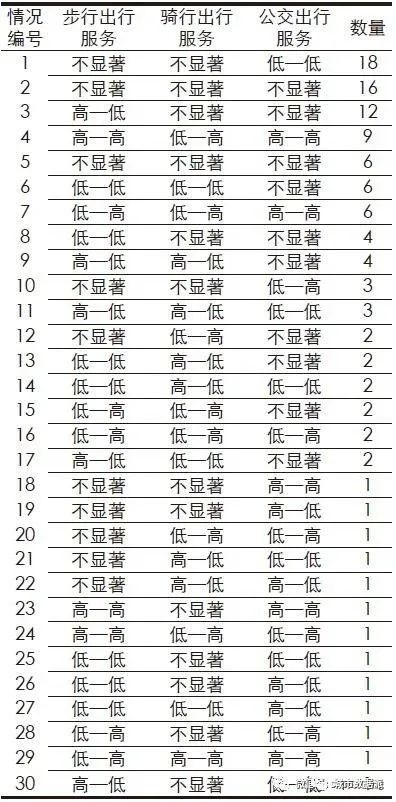 【多源数据分析】居民需求视角下大型购物中心绿色出行服务能力评价 | 城市数据派