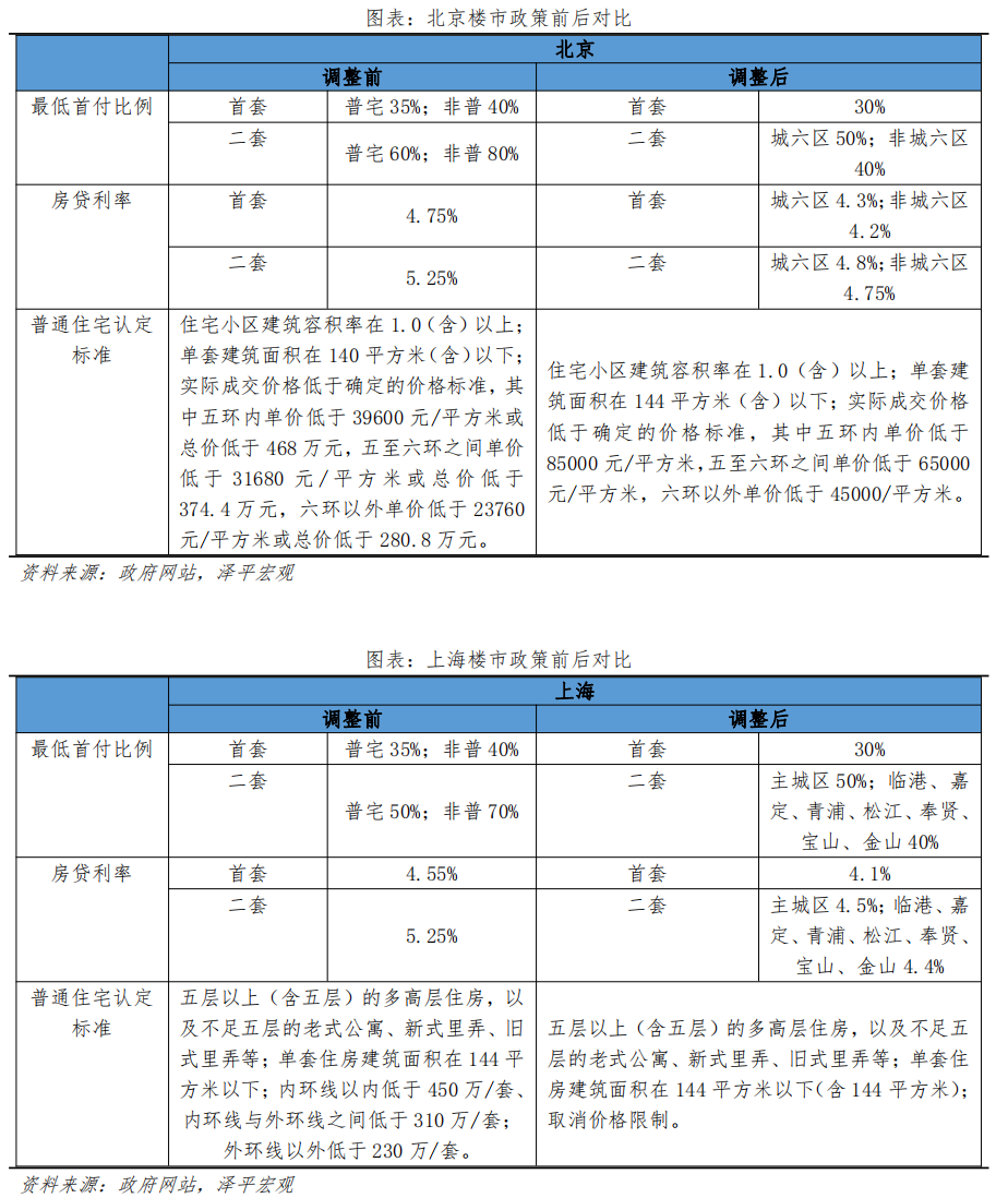 北京上海楼市松绑新政解读