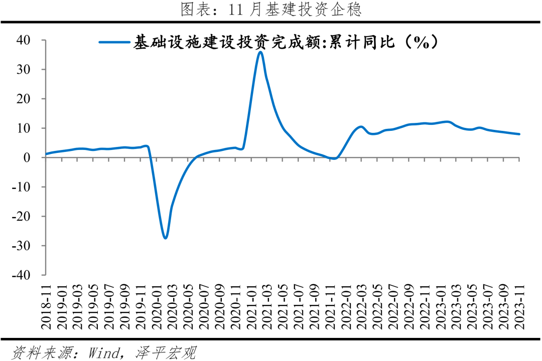 11月经济数据与全力拼经济 11月经济数据与全力拼经济