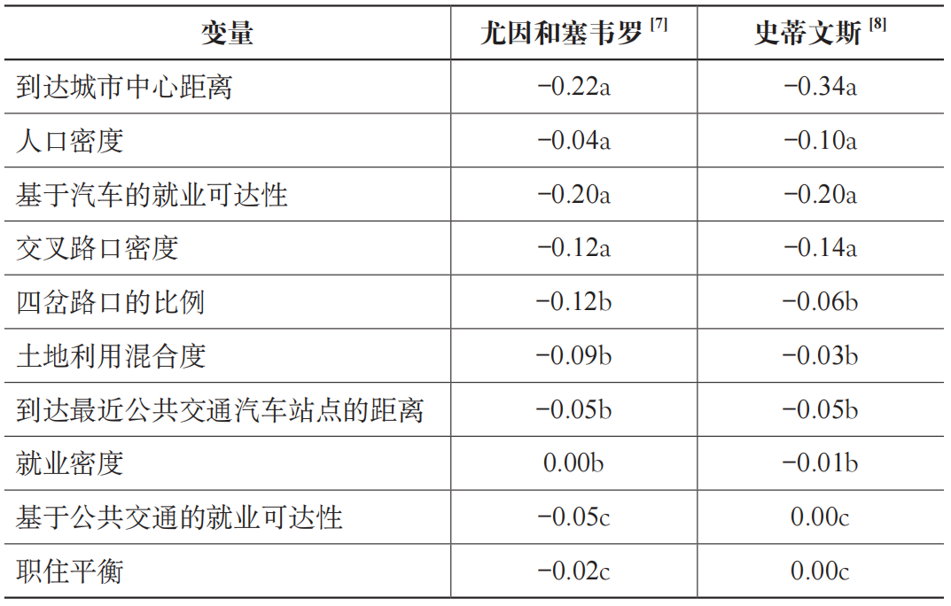 期刊精粹 | 中西方城市建成环境与出行行为研究比较【2023.6期优先看】