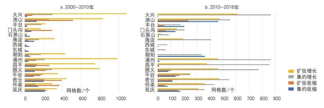 【文章导读】北京城市空间增长-收缩并存的特征与机制 【文章导读】北京城市空间增长-收缩并存的特征与机制