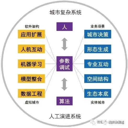 【数字孪生城市】数字孪生赋能下的互动生成式规划与治理 | 城市数据派