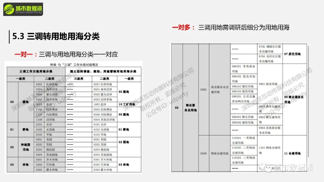 【今晚开课】想要项目效率大幅提升?掌握这套国空规划GIS流程!丨城市数据派 【今晚开课】想要项目效率大幅提升?掌握这套国空规划GIS流程!丨城市数据派