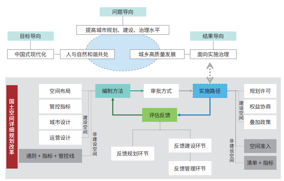 存量空间 增量价值：国土空间详细规划转型及实施路径改革