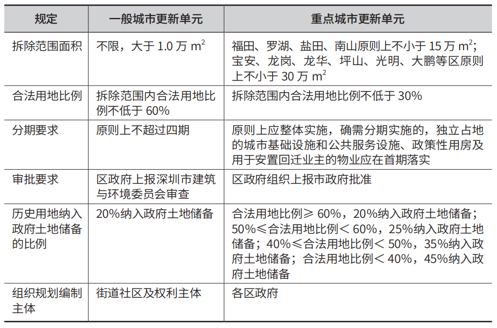 站城一体理念下大型枢纽地区的城市更新策略——以深圳平湖枢纽重点城市更新单元为例