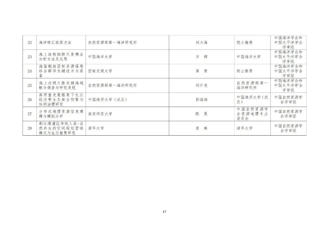 2022年度自然资源科学技术奖获奖成果公布 2022年度自然资源科学技术奖获奖成果公布