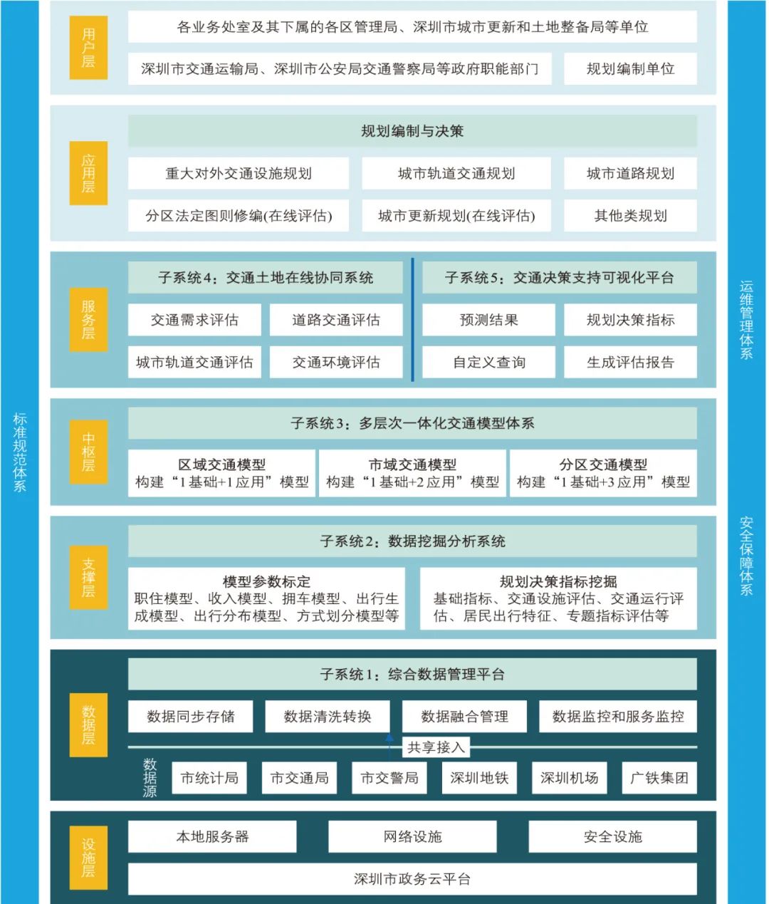 周军 | 共享服务理念下深圳市交通模型系统架构及应用设计 周军 | 共享服务理念下深圳市交通模型系统架构及应用设计