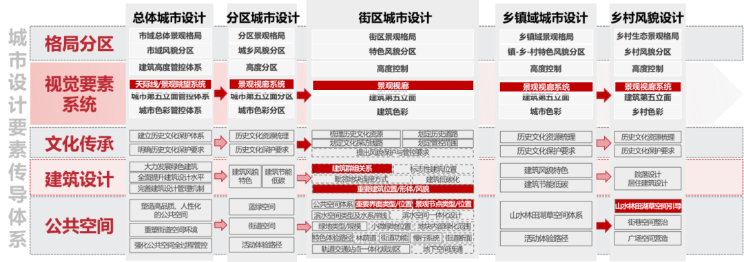 解读 |《北京市城市设计导则》:传承价值·构建体系·统筹实施 解读 |《北京市城市设计导则》:传承价值·构建体系·统筹实施