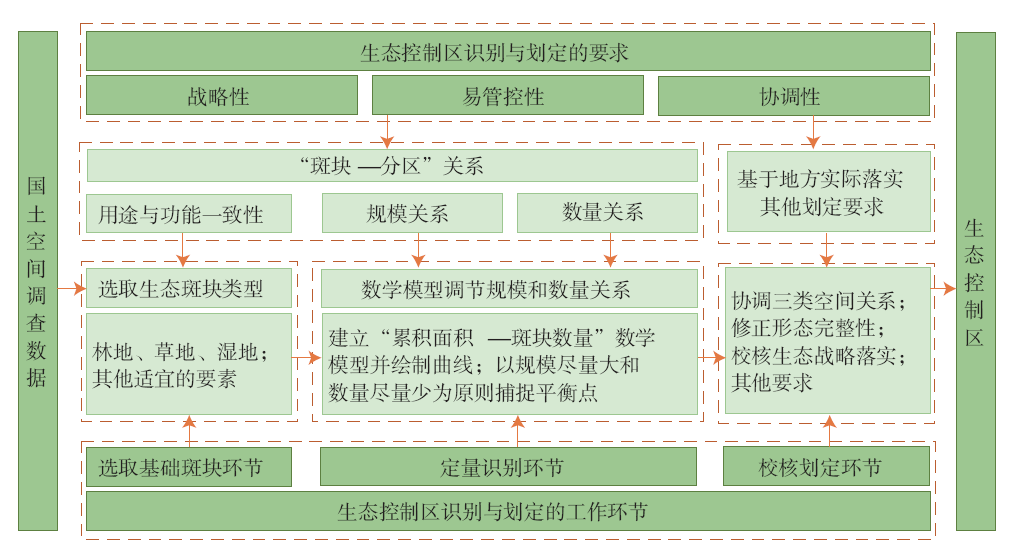 【文章精选】“斑块—分区”关系视角下生态控制区识别和划定的技术方法 | 2023年第4期 【文章精选】“斑块—分区”关系视角下生态控制区识别和划定的技术方法 | 2023年第4期