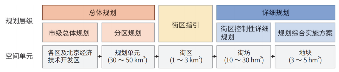 北京市“街区指引”创新：国土空间规划总规与详规的传导和统筹