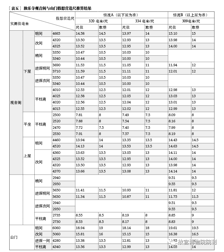 学术分享 | 辽代建筑营造“大尺”与尺度构成研究——以独乐寺、奉国寺、开善寺辽构为例
