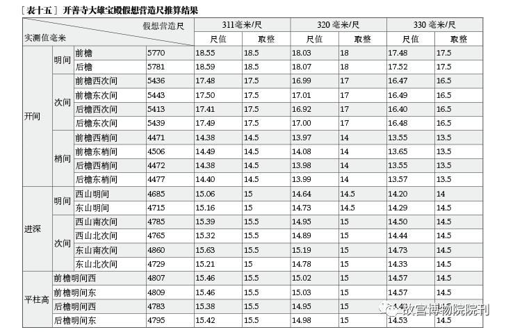 学术分享 | 辽代建筑营造“大尺”与尺度构成研究——以独乐寺、奉国寺、开善寺辽构为例