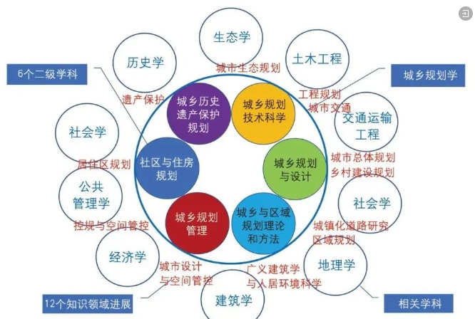 城乡规划究竟是一门艺术还是科学？是个体意志还是集体意志？是经验主义还是理性主义？