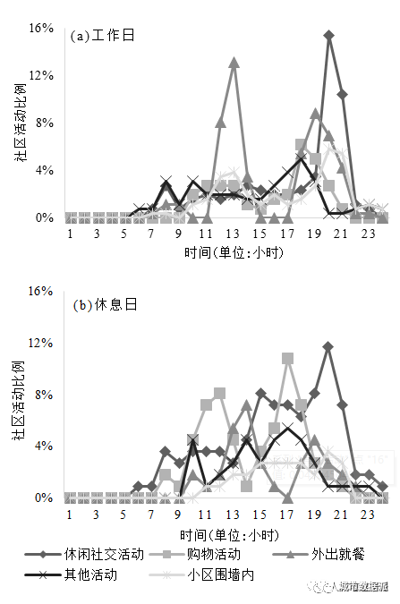 【佳文速递】理解社区生活时间：基于时空间行为的视角丨城市数据派