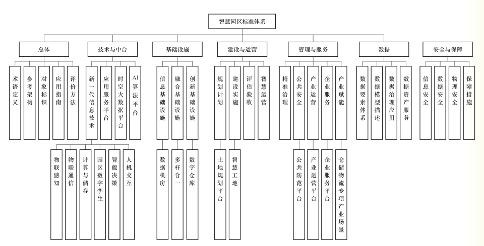 新书首发 | 清华同衡智慧城市研究所主编《智慧园区高质量发展与标准化》重磅出版,院士力荐! 新书首发 | 清华同衡智慧城市研究所主编《智慧园区高质量发展与标准化》重磅出版,院士力荐!