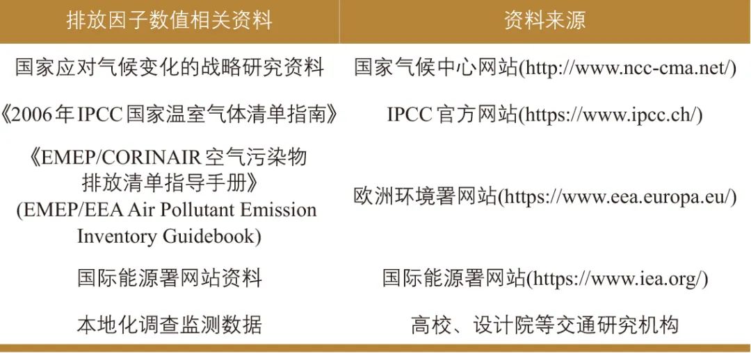 丘建栋∣城市道路交通移动源碳排放核算方法 丘建栋∣城市道路交通移动源碳排放核算方法