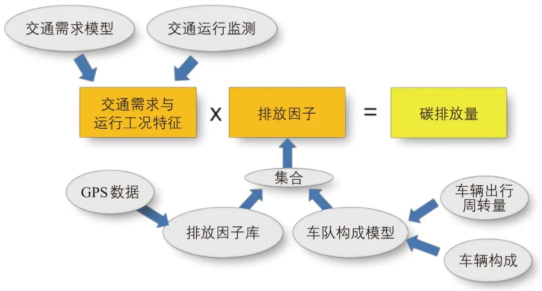 丘建栋∣城市道路交通移动源碳排放核算方法 丘建栋∣城市道路交通移动源碳排放核算方法