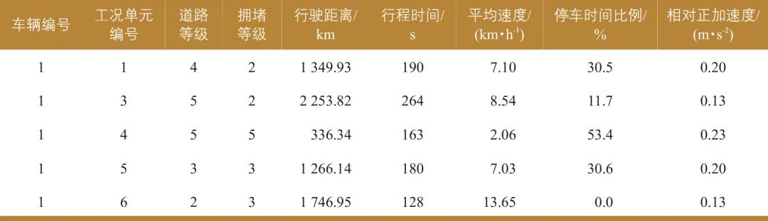 丘建栋∣城市道路交通移动源碳排放核算方法 丘建栋∣城市道路交通移动源碳排放核算方法