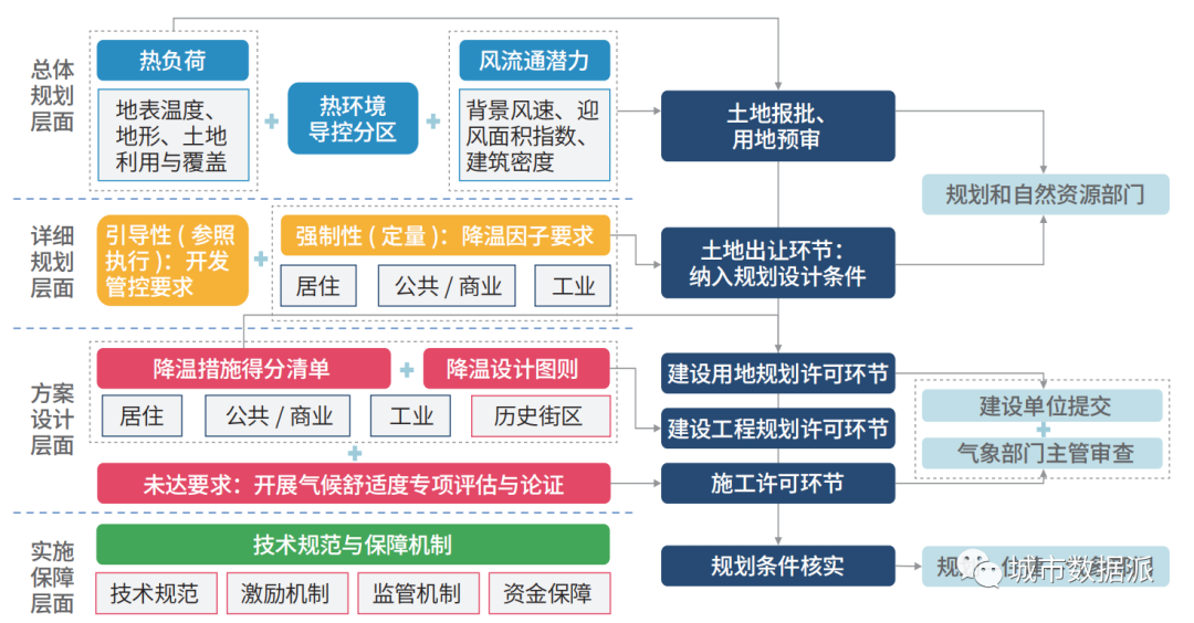 面向可持续城市降温的广州国土空间规划导控体系研究丨城市数据派