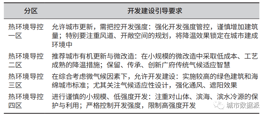 面向可持续城市降温的广州国土空间规划导控体系研究丨城市数据派