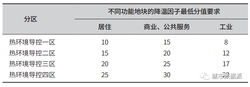 面向可持续城市降温的广州国土空间规划导控体系研究丨城市数据派