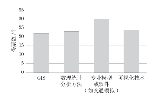 【文章精选】复杂适应系统视角下城市交通基础设施与公共空间整合设计的方法及模拟工具 | 2023年第4期 【文章精选】复杂适应系统视角下城市交通基础设施与公共空间整合设计的方法及模拟工具 | 2023年第4期