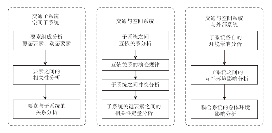【文章精选】复杂适应系统视角下城市交通基础设施与公共空间整合设计的方法及模拟工具 | 2023年第4期 【文章精选】复杂适应系统视角下城市交通基础设施与公共空间整合设计的方法及模拟工具 | 2023年第4期