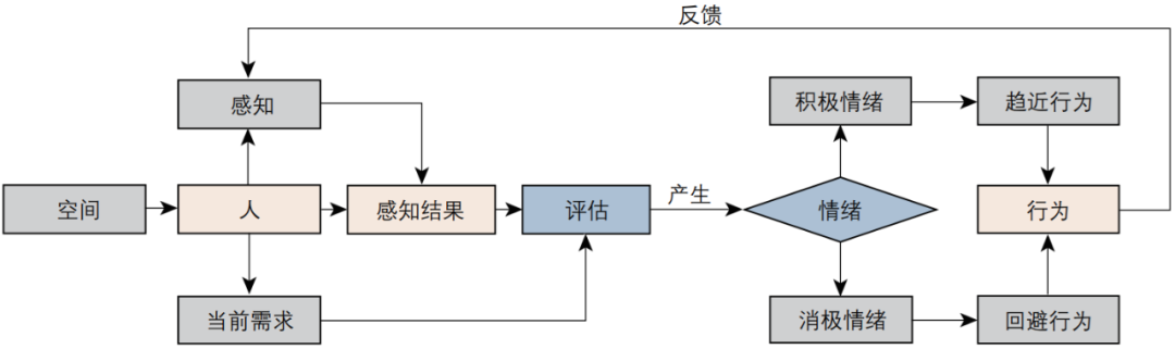 期刊精粹 | 感知—信号—情绪——基于生理信号的人本尺度空间感知测度研究探索【2023.6期优先看】 期刊精粹 | 感知—信号—情绪——基于生理信号的人本尺度空间感知测度研究探索【2023.6期优先看】