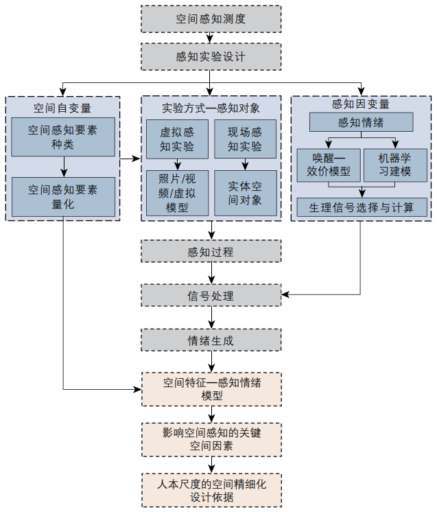 期刊精粹 | 感知—信号—情绪——基于生理信号的人本尺度空间感知测度研究探索【2023.6期优先看】 期刊精粹 | 感知—信号—情绪——基于生理信号的人本尺度空间感知测度研究探索【2023.6期优先看】