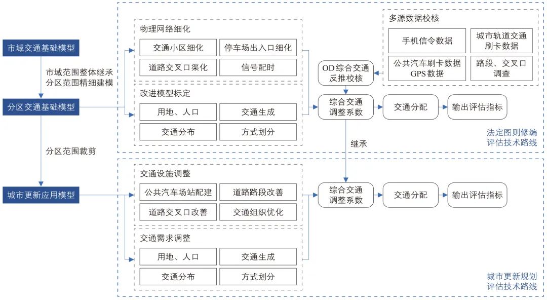 周军 | 共享服务理念下深圳市交通模型系统架构及应用设计 周军 | 共享服务理念下深圳市交通模型系统架构及应用设计
