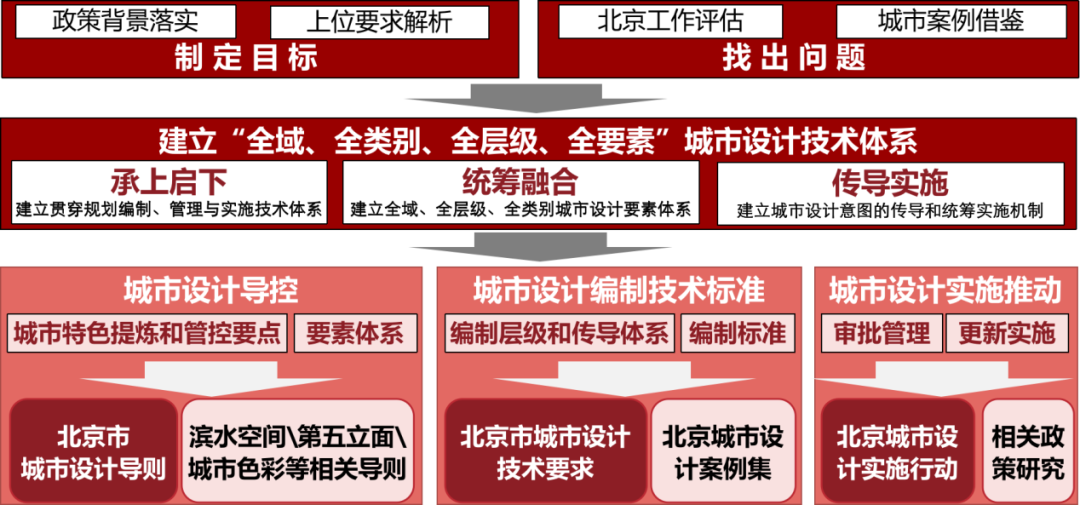 解读 |《北京市城市设计导则》:传承价值·构建体系·统筹实施 解读 |《北京市城市设计导则》:传承价值·构建体系·统筹实施