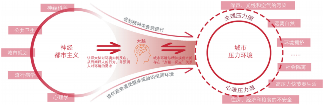 期刊精粹 | 从城市压力到神经都市化——跨学科视野下健康街道研究述评与框架建构【2023.6期优先看】