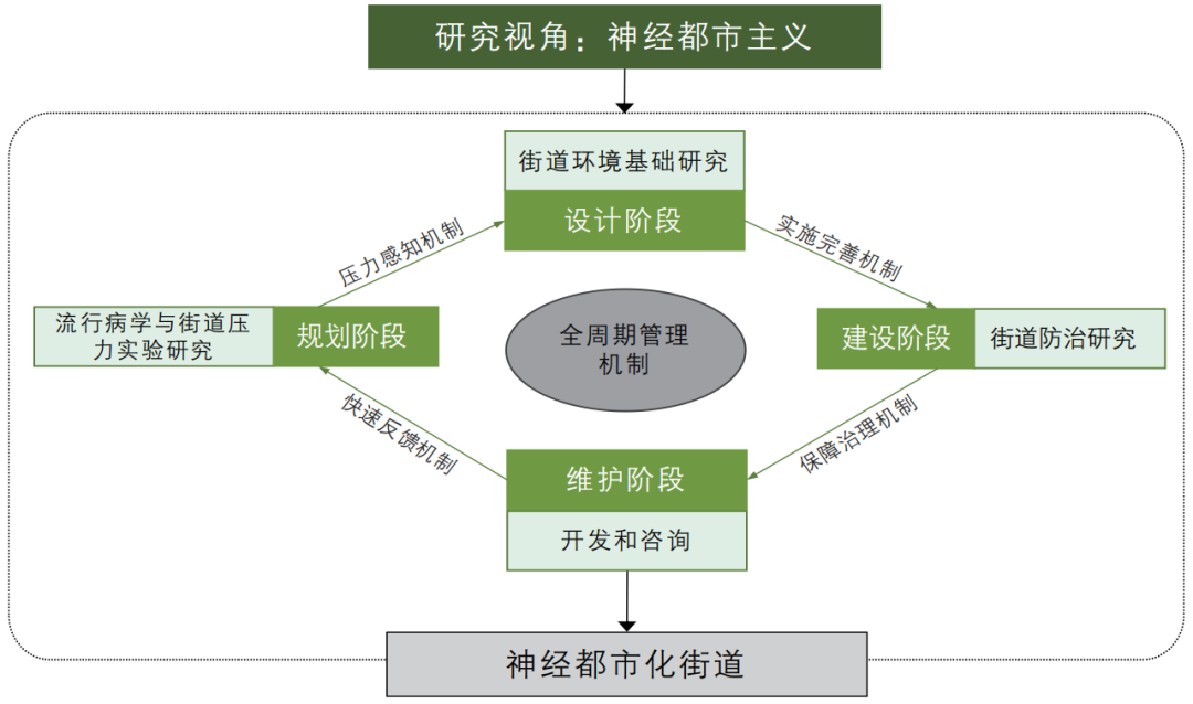期刊精粹 | 从城市压力到神经都市化——跨学科视野下健康街道研究述评与框架建构【2023.6期优先看】