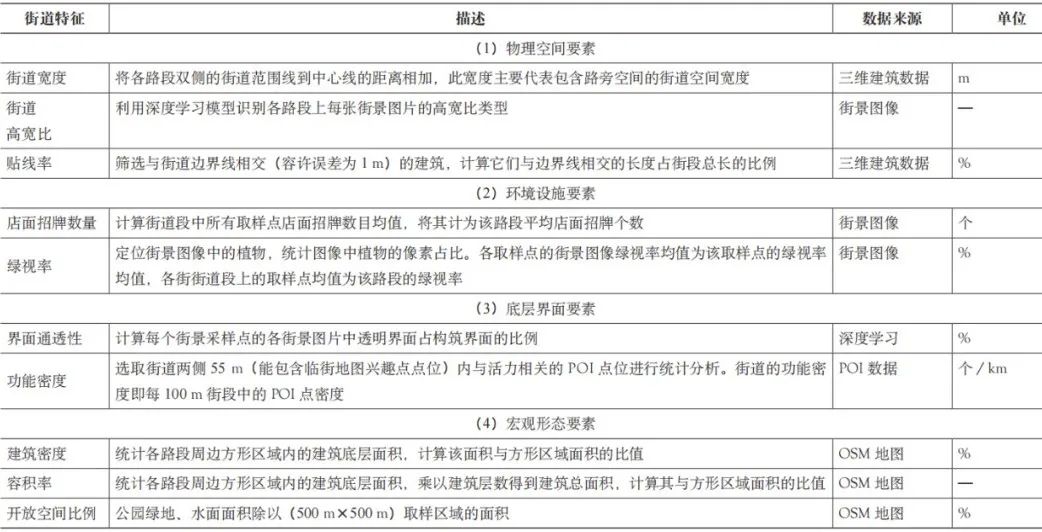 期刊精粹 | 基于深度学习和多源数据的街道美感评价与影响因素分析——以上海为例【2023.6期优先看】 期刊精粹 | 基于深度学习和多源数据的街道美感评价与影响因素分析——以上海为例【2023.6期优先看】