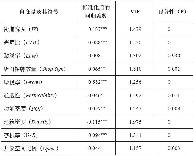 期刊精粹 | 基于深度学习和多源数据的街道美感评价与影响因素分析——以上海为例【2023.6期优先看】
