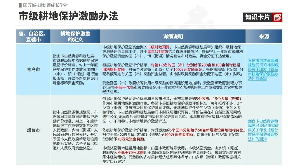 耕地保护专项规划专题知识分享:文献及国家政策,耕地保护激励办法与激励评价指标体系,省、市、县级耕地保护国土空间专项规划案例 耕地保护专项规划专题知识分享:文献及国家政策,耕地保护激励办法与激励评价指标体系,省、市、县级耕地保护国土空间专项规划案例