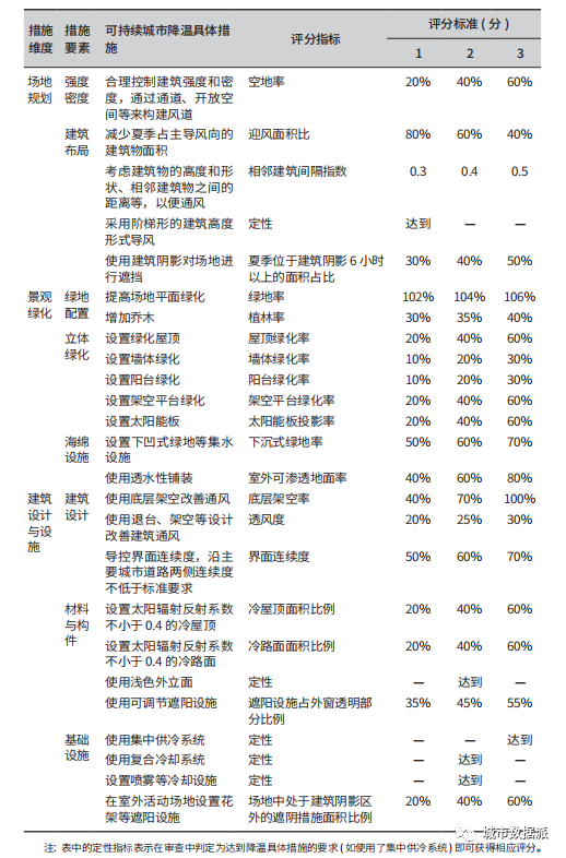 面向可持续城市降温的广州国土空间规划导控体系研究丨城市数据派