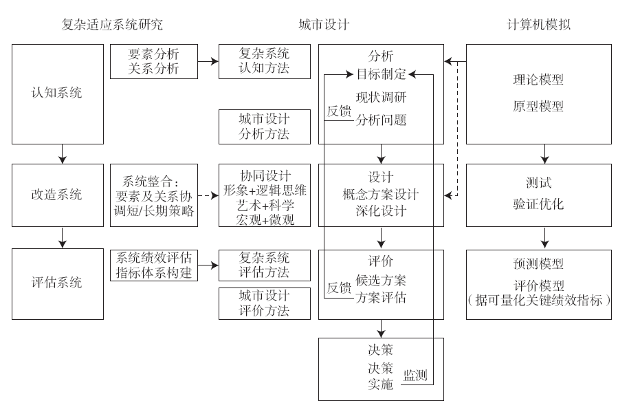 【文章精选】复杂适应系统视角下城市交通基础设施与公共空间整合设计的方法及模拟工具 | 2023年第4期 【文章精选】复杂适应系统视角下城市交通基础设施与公共空间整合设计的方法及模拟工具 | 2023年第4期