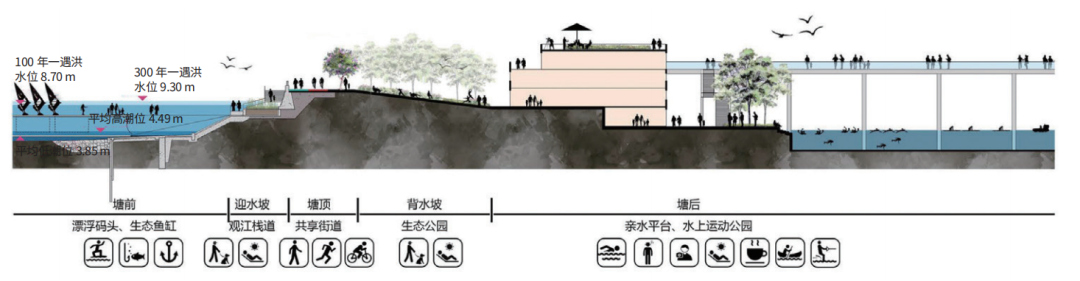 基于自然解决方案的堤防提升改造规划路径