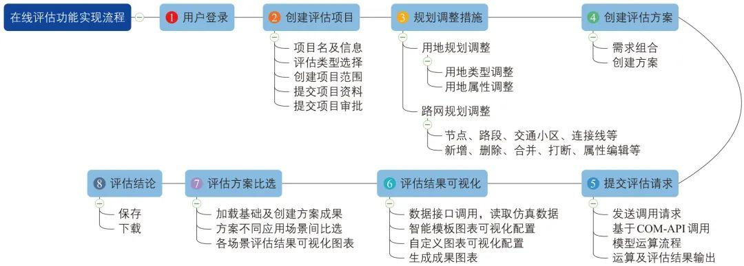 周军 | 共享服务理念下深圳市交通模型系统架构及应用设计 周军 | 共享服务理念下深圳市交通模型系统架构及应用设计